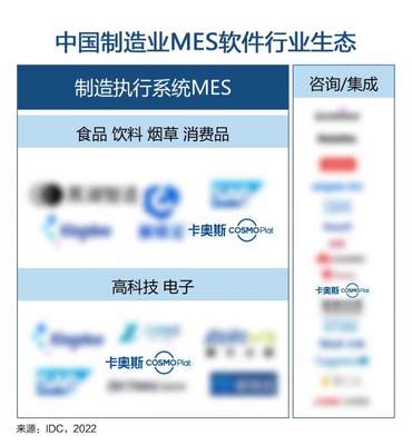 卡奧斯三大領域入選IDC“中國制造業MES軟件行業生態”圖譜，引領制造業數字化新生態